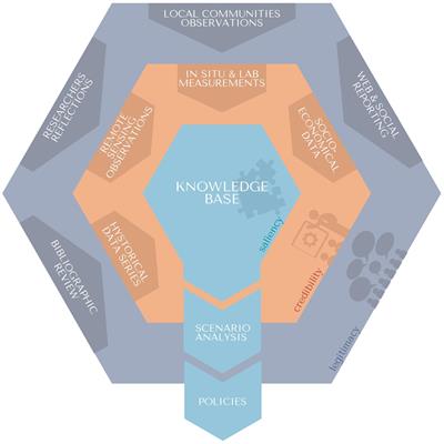 Knowledge Co-construction by Citizens and Researchers to Create a SNAPSHOT of the Marine Environment During and After the Covid-19 Lockdown